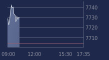 Graphique CAC-40 FR0003500008