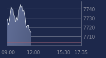 Graphique CAC-40 FR0003500008