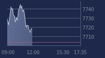 Graphique CAC-40 FR0003500008