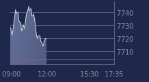 Graphique CAC-40 FR0003500008