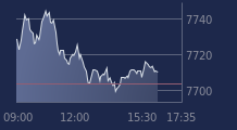 Graphique CAC-40 FR0003500008