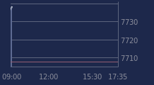 Graphique CAC-40 FR0003500008