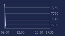 Graphique CAC-40 FR0003500008