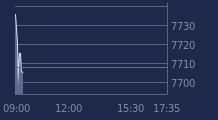 Graphique CAC-40 FR0003500008
