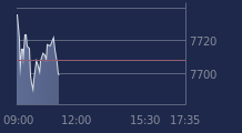 Graphique CAC-40 FR0003500008