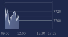 Graphique CAC-40 FR0003500008