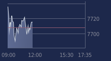 Graphique CAC-40 FR0003500008