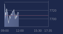Graphique CAC-40 FR0003500008
