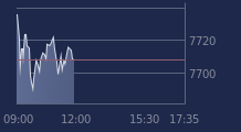 Graphique CAC-40 FR0003500008