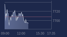 Graphique CAC-40 FR0003500008