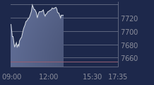 Graphique CAC-40 FR0003500008