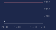 Graphique CAC-40 FR0003500008