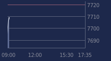 Graphique CAC-40 FR0003500008