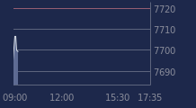Graphique CAC-40 FR0003500008