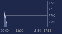 Graphique CAC-40 FR0003500008