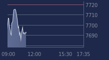 Graphique CAC-40 FR0003500008