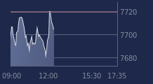 Graphique CAC-40 FR0003500008