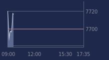 Graphique CAC-40 FR0003500008