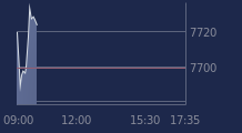 Graphique CAC-40 FR0003500008