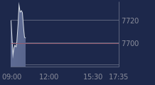 Graphique CAC-40 FR0003500008