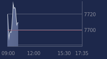 Graphique CAC-40 FR0003500008