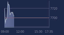 Graphique CAC-40 FR0003500008
