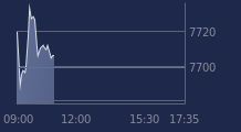 Graphique CAC-40 FR0003500008