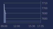 Graphique CAC-40 FR0003500008