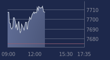 Graphique CAC-40 FR0003500008