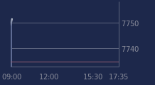 Graphique CAC-40 FR0003500008