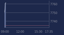 Graphique CAC-40 FR0003500008