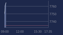 Graphique CAC-40 FR0003500008