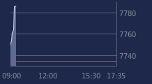 Graphique CAC-40 FR0003500008