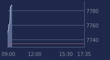 Graphique CAC-40 FR0003500008