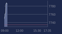 Graphique CAC-40 FR0003500008