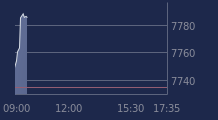 Graphique CAC-40 FR0003500008