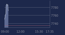 Graphique CAC-40 FR0003500008