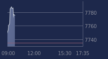Graphique CAC-40 FR0003500008