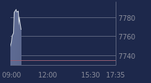 Graphique CAC-40 FR0003500008
