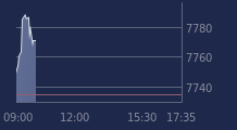 Graphique CAC-40 FR0003500008