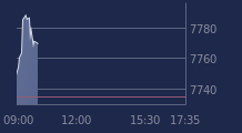 Graphique CAC-40 FR0003500008