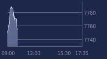 Graphique CAC-40 FR0003500008