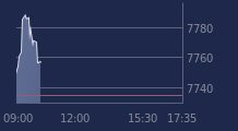Graphique CAC-40 FR0003500008