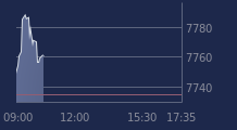 Graphique CAC-40 FR0003500008
