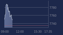 Graphique CAC-40 FR0003500008