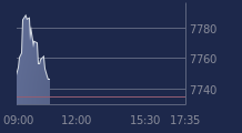Graphique CAC-40 FR0003500008