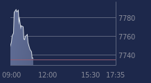 Graphique CAC-40 FR0003500008