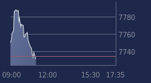 Graphique CAC-40 FR0003500008