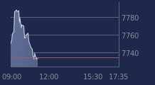 Graphique CAC-40 FR0003500008