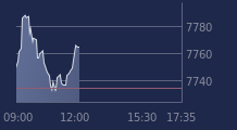 Graphique CAC-40 FR0003500008